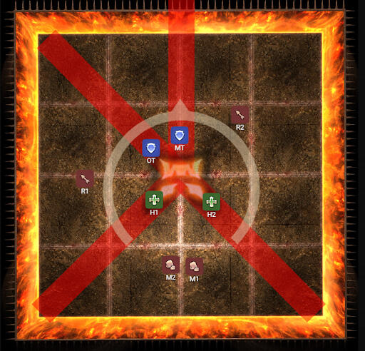 Line AOE baits. Cardinals except N are safe.